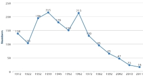 Ordinations in Great Britain