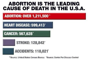 Abortion Statistics