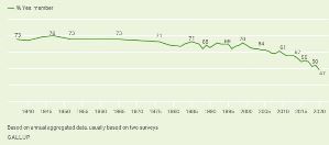 Church Membership Declines