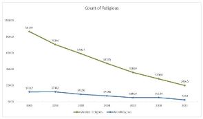 Count of Religious