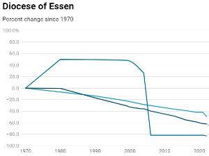 Dying of Essen